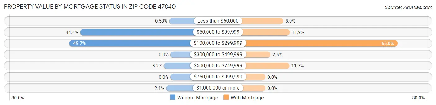 Property Value by Mortgage Status in Zip Code 47840