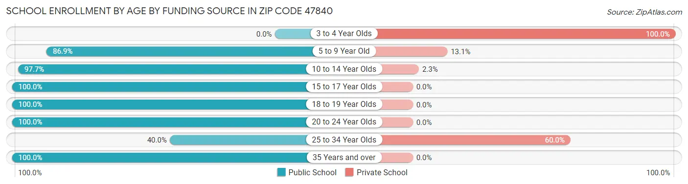 School Enrollment by Age by Funding Source in Zip Code 47840