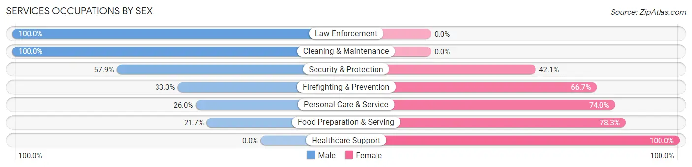 Services Occupations by Sex in Zip Code 47840
