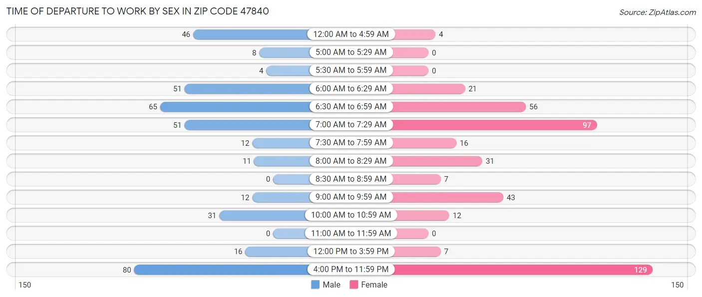 Time of Departure to Work by Sex in Zip Code 47840
