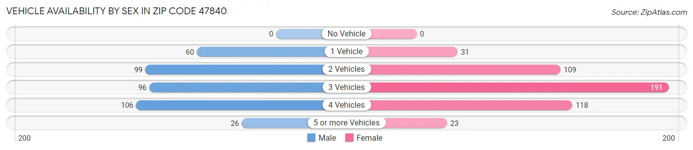 Vehicle Availability by Sex in Zip Code 47840