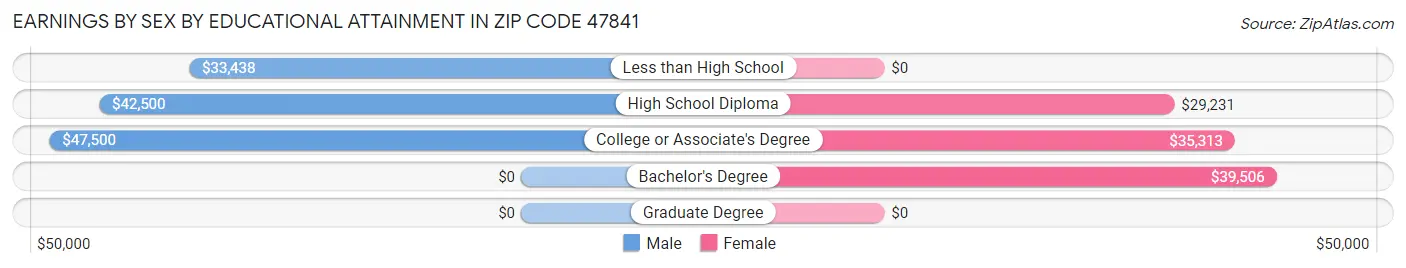 Earnings by Sex by Educational Attainment in Zip Code 47841