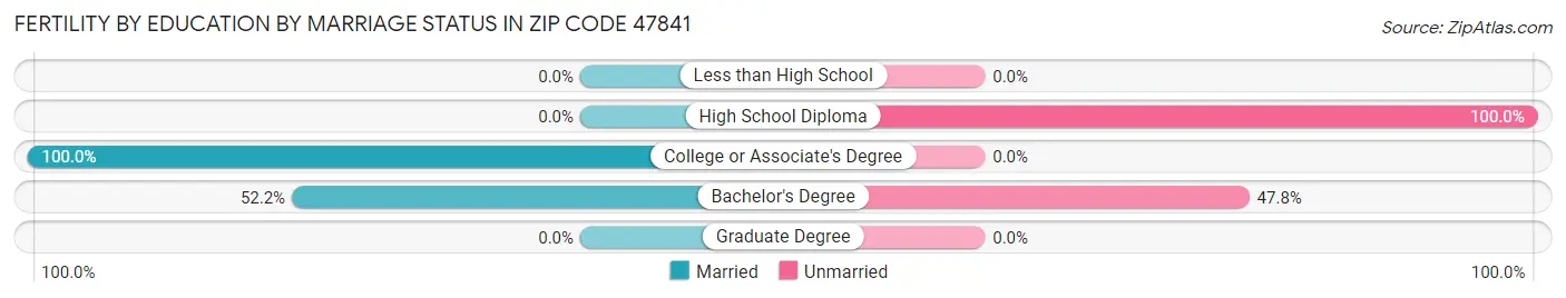 Female Fertility by Education by Marriage Status in Zip Code 47841