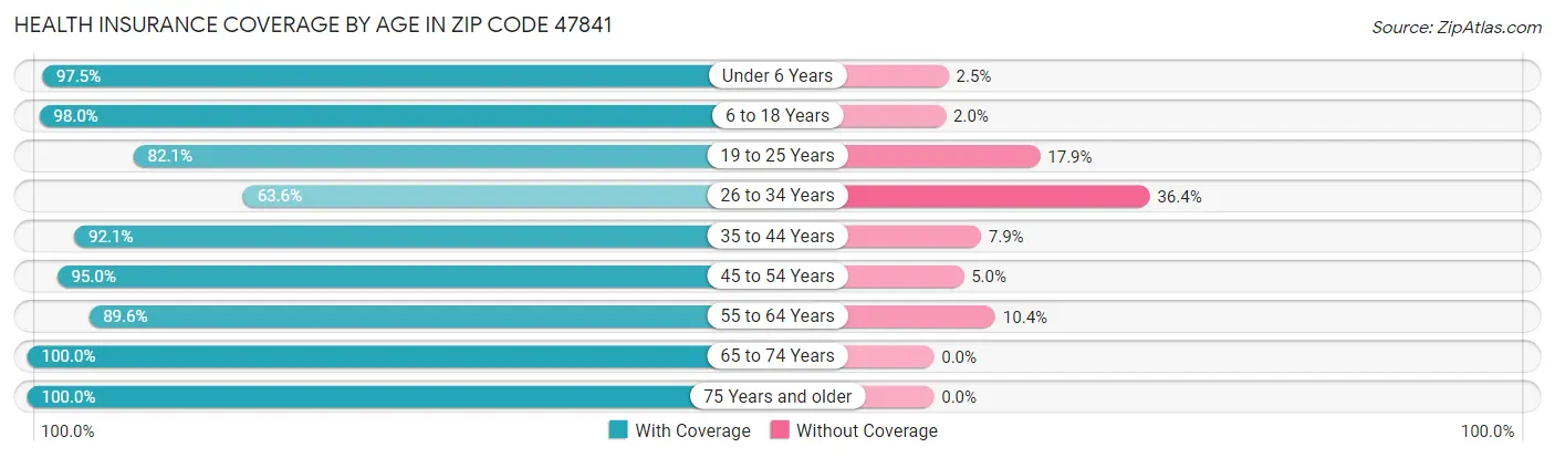 Health Insurance Coverage by Age in Zip Code 47841