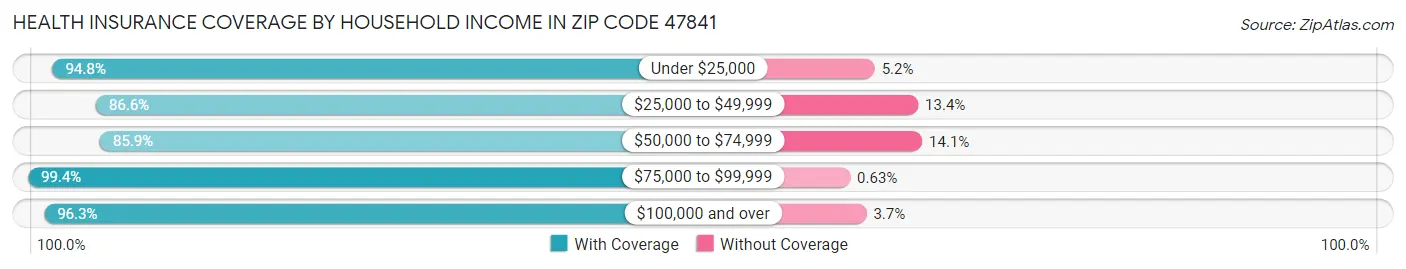 Health Insurance Coverage by Household Income in Zip Code 47841