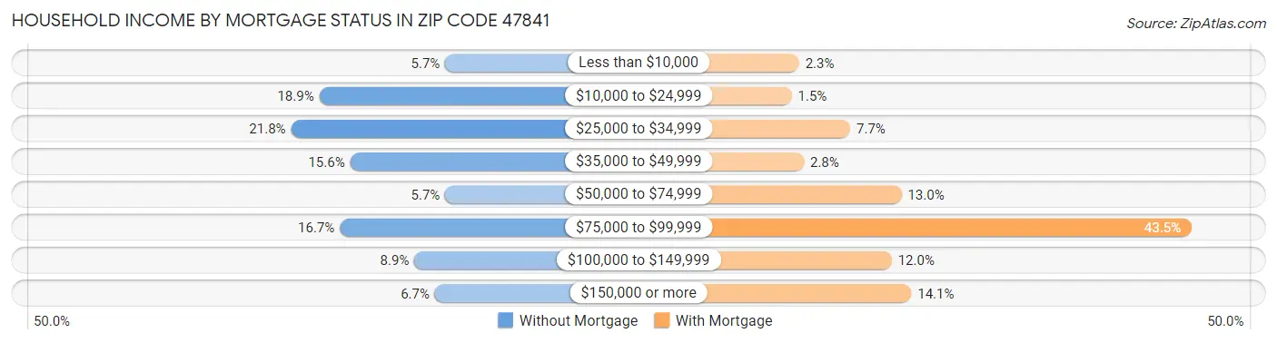 Household Income by Mortgage Status in Zip Code 47841