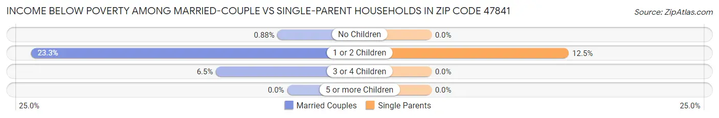 Income Below Poverty Among Married-Couple vs Single-Parent Households in Zip Code 47841