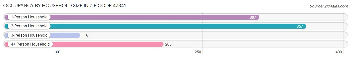 Occupancy by Household Size in Zip Code 47841