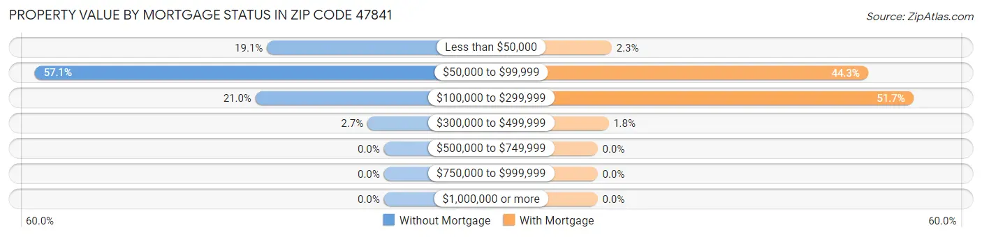 Property Value by Mortgage Status in Zip Code 47841
