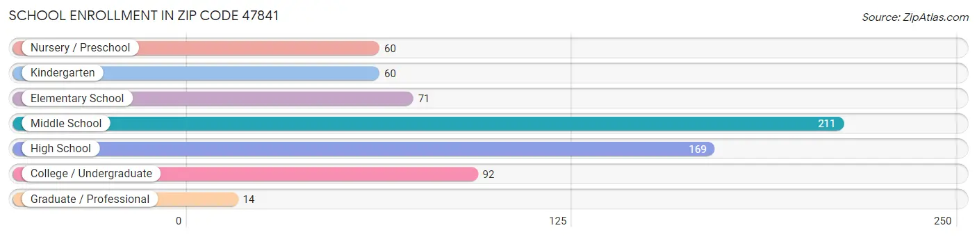 School Enrollment in Zip Code 47841