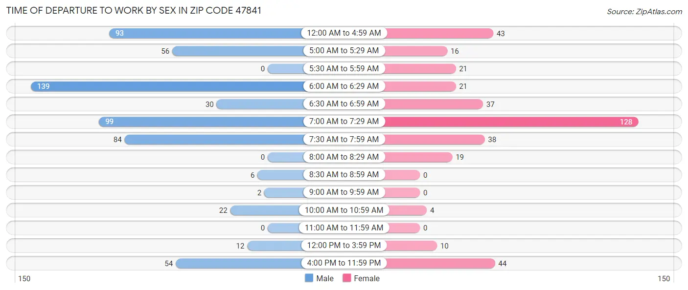 Time of Departure to Work by Sex in Zip Code 47841