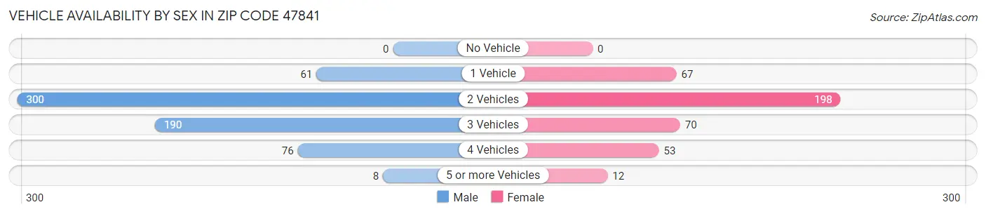 Vehicle Availability by Sex in Zip Code 47841
