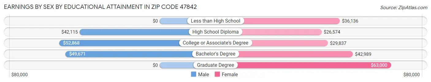 Earnings by Sex by Educational Attainment in Zip Code 47842