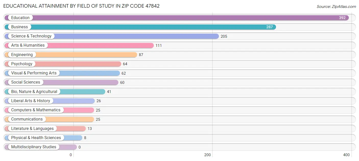 Educational Attainment by Field of Study in Zip Code 47842