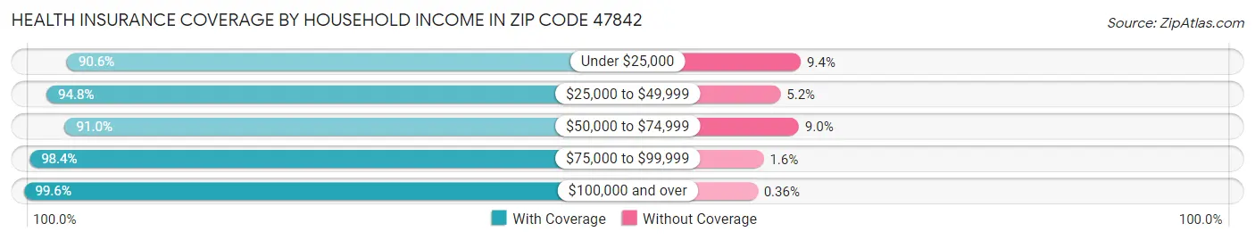 Health Insurance Coverage by Household Income in Zip Code 47842