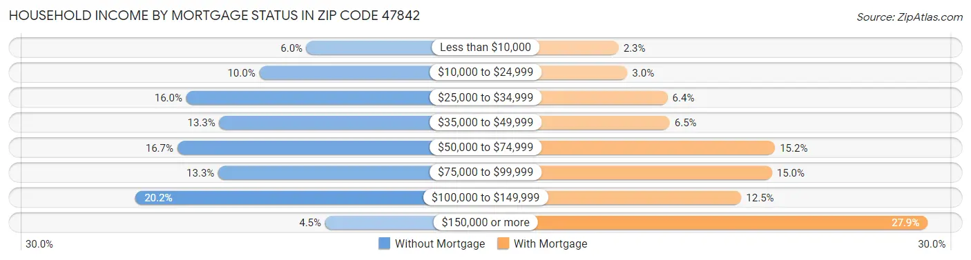 Household Income by Mortgage Status in Zip Code 47842
