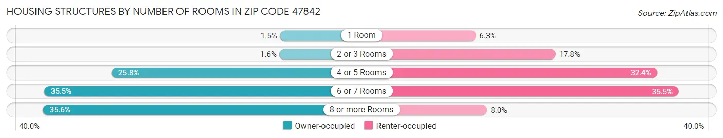 Housing Structures by Number of Rooms in Zip Code 47842