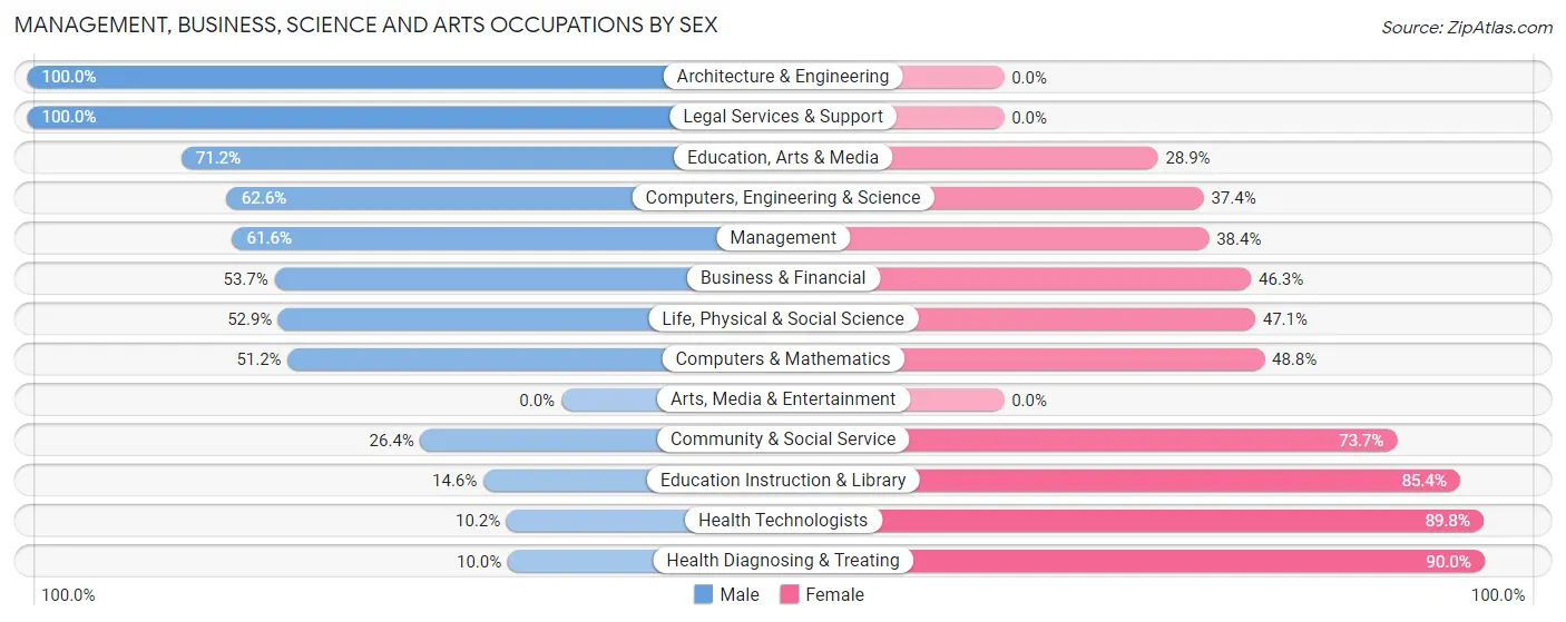 Management, Business, Science and Arts Occupations by Sex in Zip Code 47842