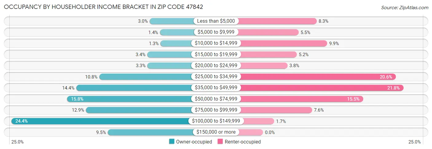 Occupancy by Householder Income Bracket in Zip Code 47842