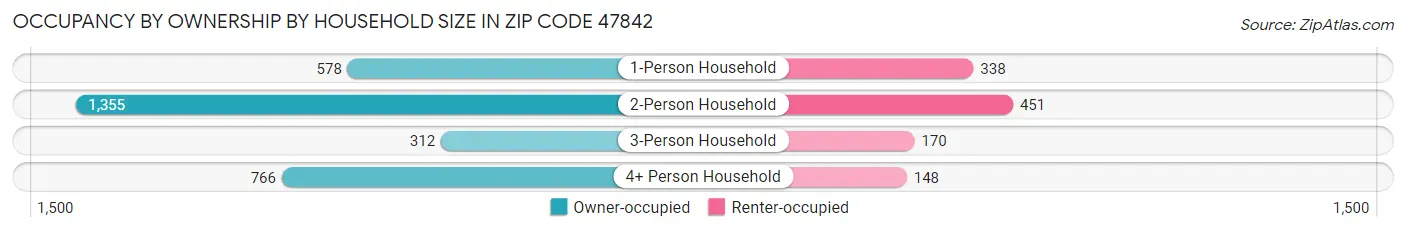 Occupancy by Ownership by Household Size in Zip Code 47842
