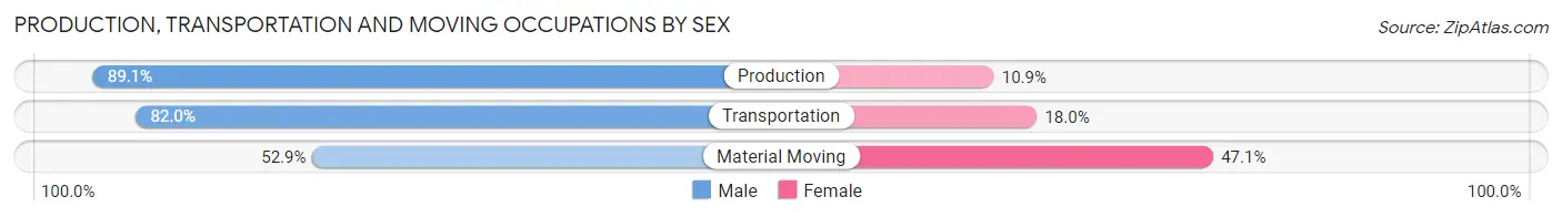 Production, Transportation and Moving Occupations by Sex in Zip Code 47842