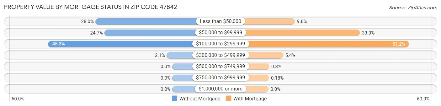 Property Value by Mortgage Status in Zip Code 47842