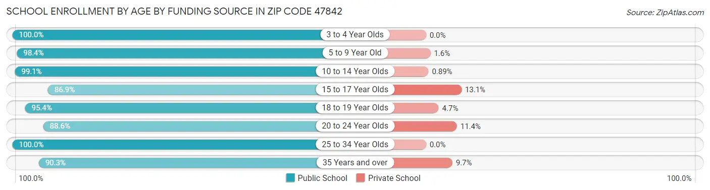 School Enrollment by Age by Funding Source in Zip Code 47842