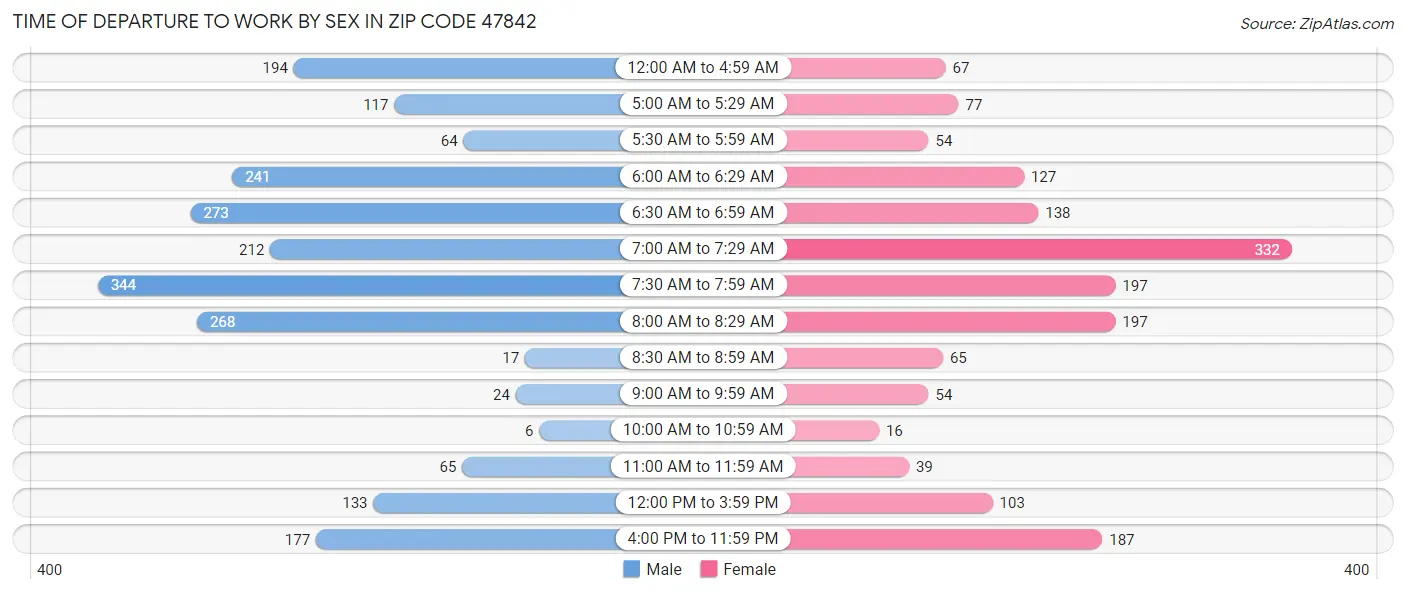 Time of Departure to Work by Sex in Zip Code 47842