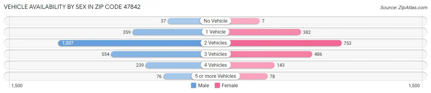 Vehicle Availability by Sex in Zip Code 47842
