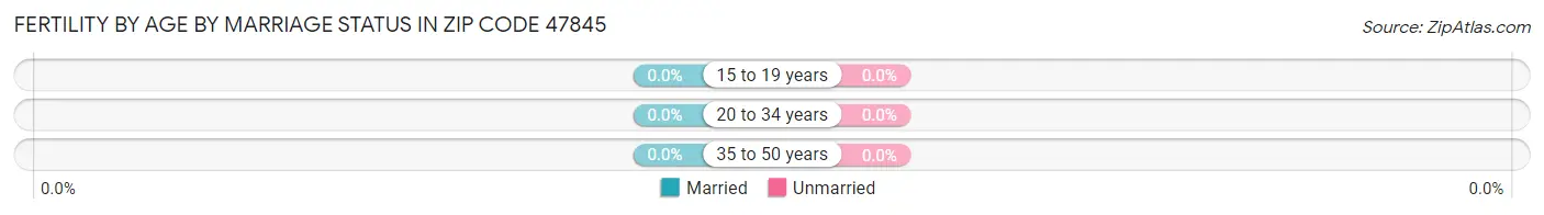 Female Fertility by Age by Marriage Status in Zip Code 47845