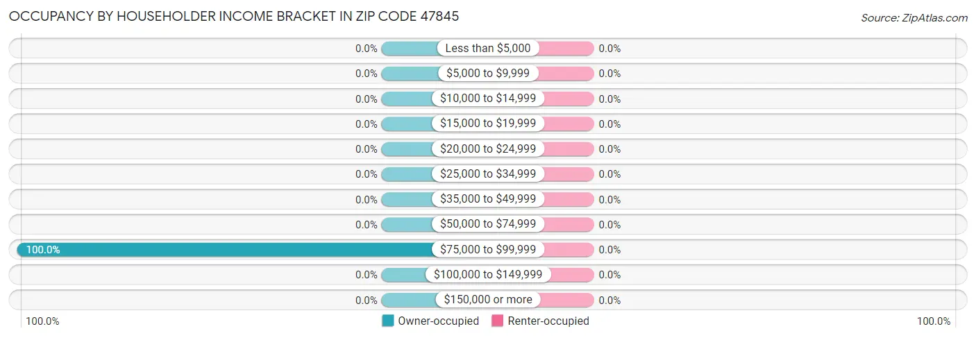 Occupancy by Householder Income Bracket in Zip Code 47845