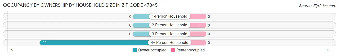 Occupancy by Ownership by Household Size in Zip Code 47845
