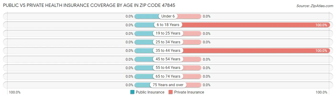 Public vs Private Health Insurance Coverage by Age in Zip Code 47845