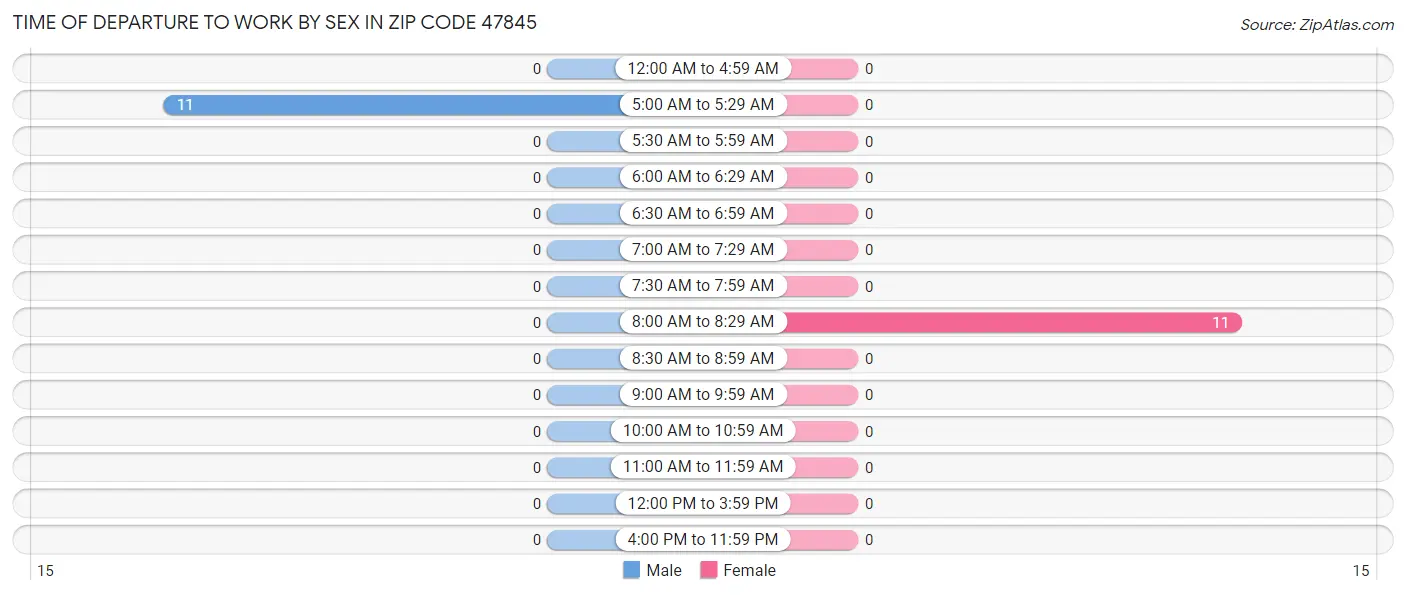 Time of Departure to Work by Sex in Zip Code 47845