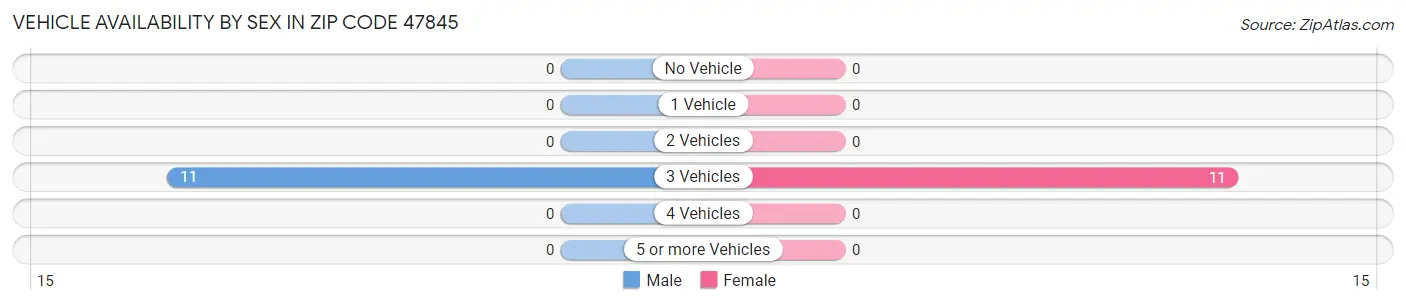 Vehicle Availability by Sex in Zip Code 47845