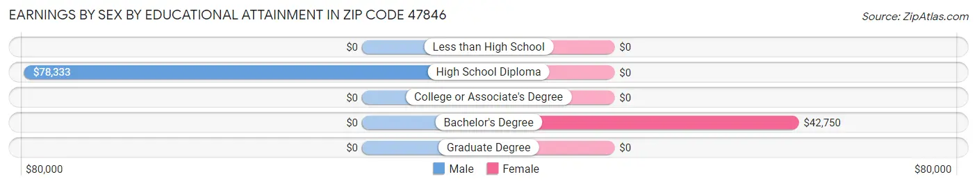 Earnings by Sex by Educational Attainment in Zip Code 47846