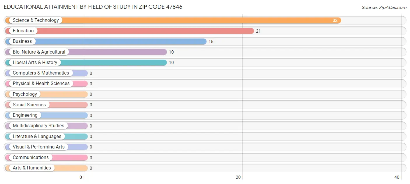 Educational Attainment by Field of Study in Zip Code 47846
