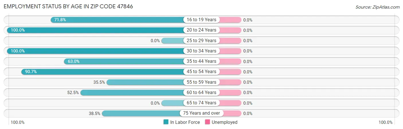 Employment Status by Age in Zip Code 47846