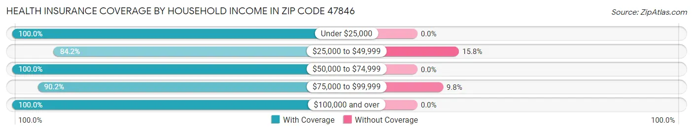 Health Insurance Coverage by Household Income in Zip Code 47846