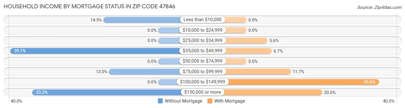 Household Income by Mortgage Status in Zip Code 47846
