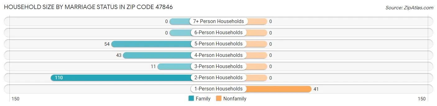 Household Size by Marriage Status in Zip Code 47846