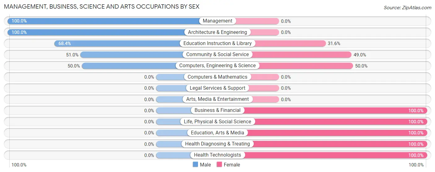 Management, Business, Science and Arts Occupations by Sex in Zip Code 47846