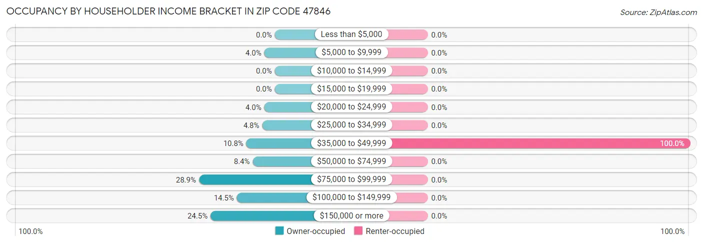 Occupancy by Householder Income Bracket in Zip Code 47846