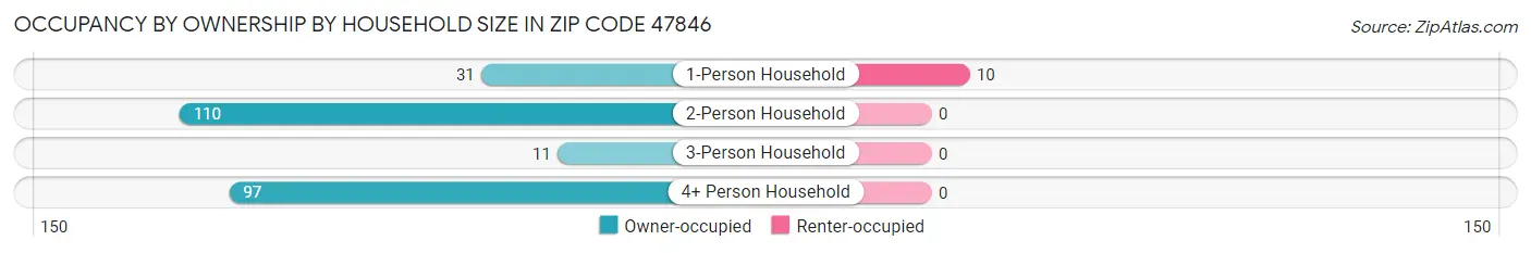 Occupancy by Ownership by Household Size in Zip Code 47846