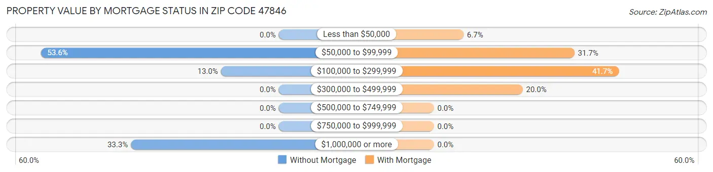 Property Value by Mortgage Status in Zip Code 47846