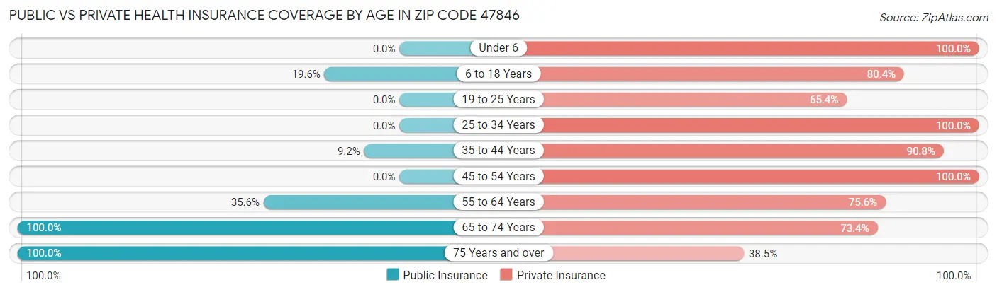 Public vs Private Health Insurance Coverage by Age in Zip Code 47846
