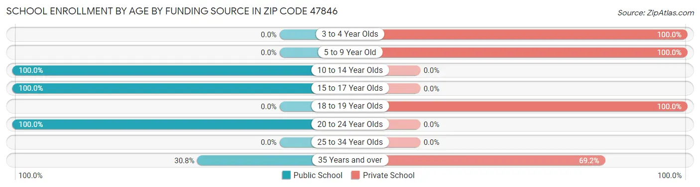 School Enrollment by Age by Funding Source in Zip Code 47846