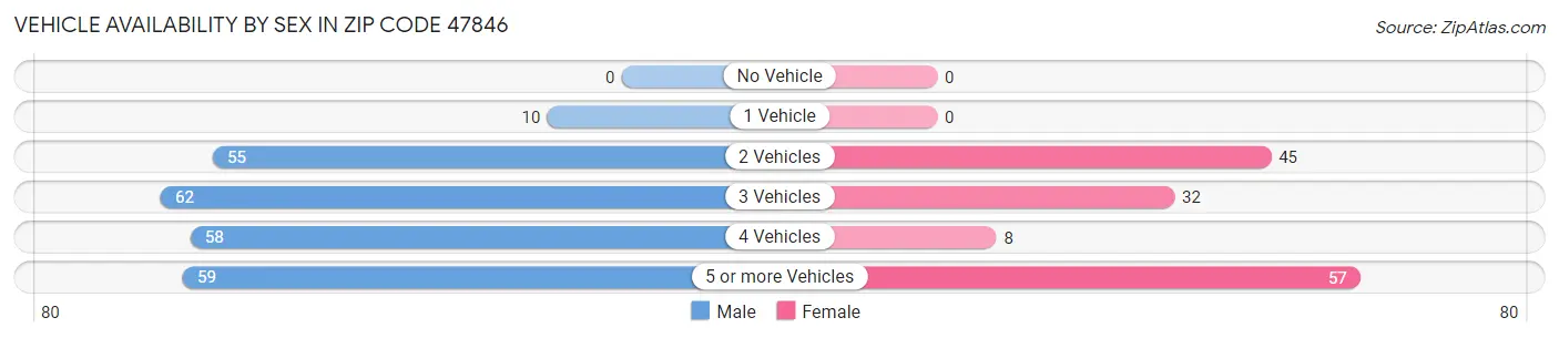 Vehicle Availability by Sex in Zip Code 47846