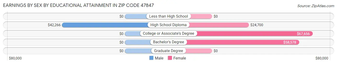 Earnings by Sex by Educational Attainment in Zip Code 47847