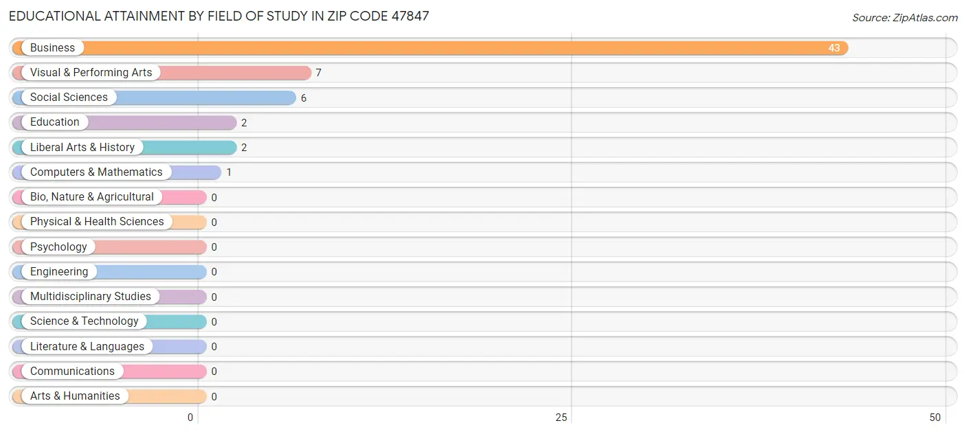 Educational Attainment by Field of Study in Zip Code 47847